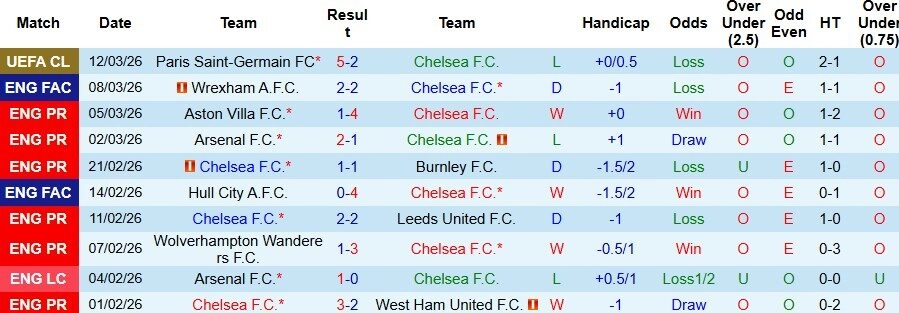 Nhận định phong độ Chelsea
