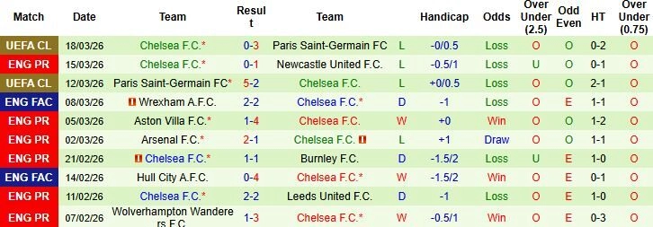 Nhận định phong độ Chelsea: "The Blues" và bài toán ổn định